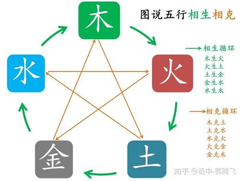 金土相生|郭极中：解析五行（木、火、土、金、水）相克的理论。